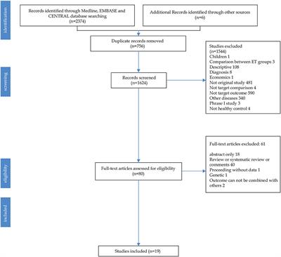 Association of Essential Tremor With Dementia and Affective Disorders: A Meta-Analysis